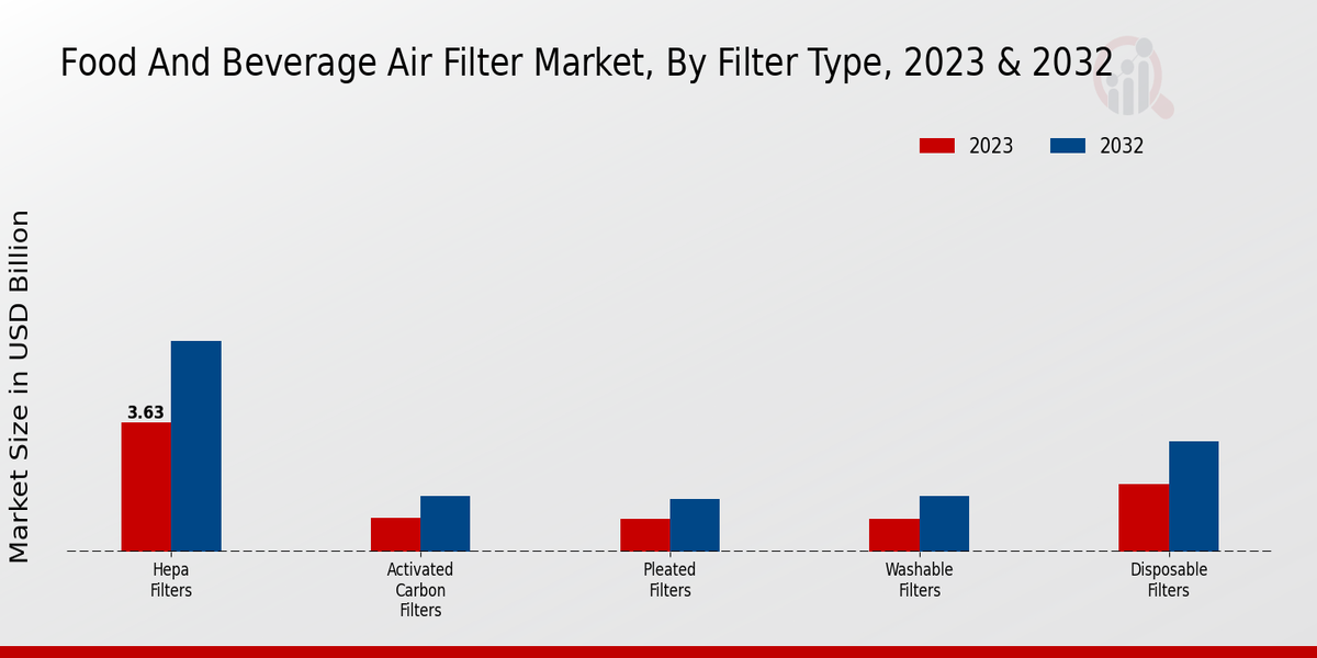 Food And Beverage Air Filter Market Filter Type Insights