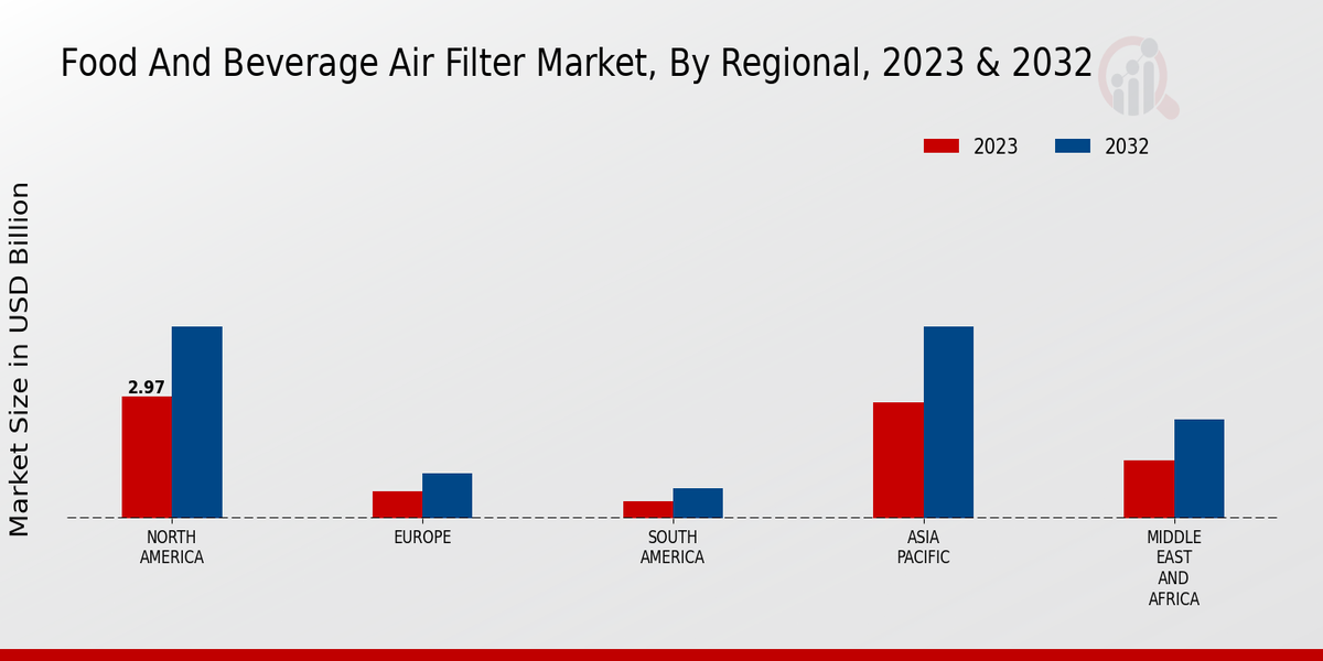 Food And Beverage Air Filter Market Regional Insights