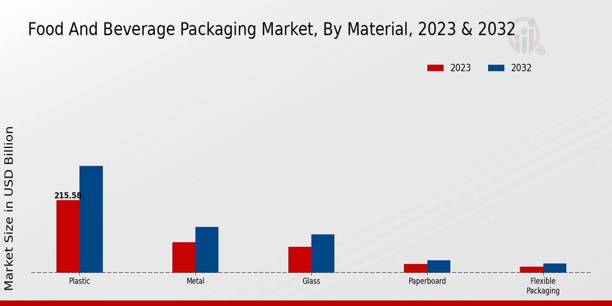 Food And Beverage Packaging Market By Meterial