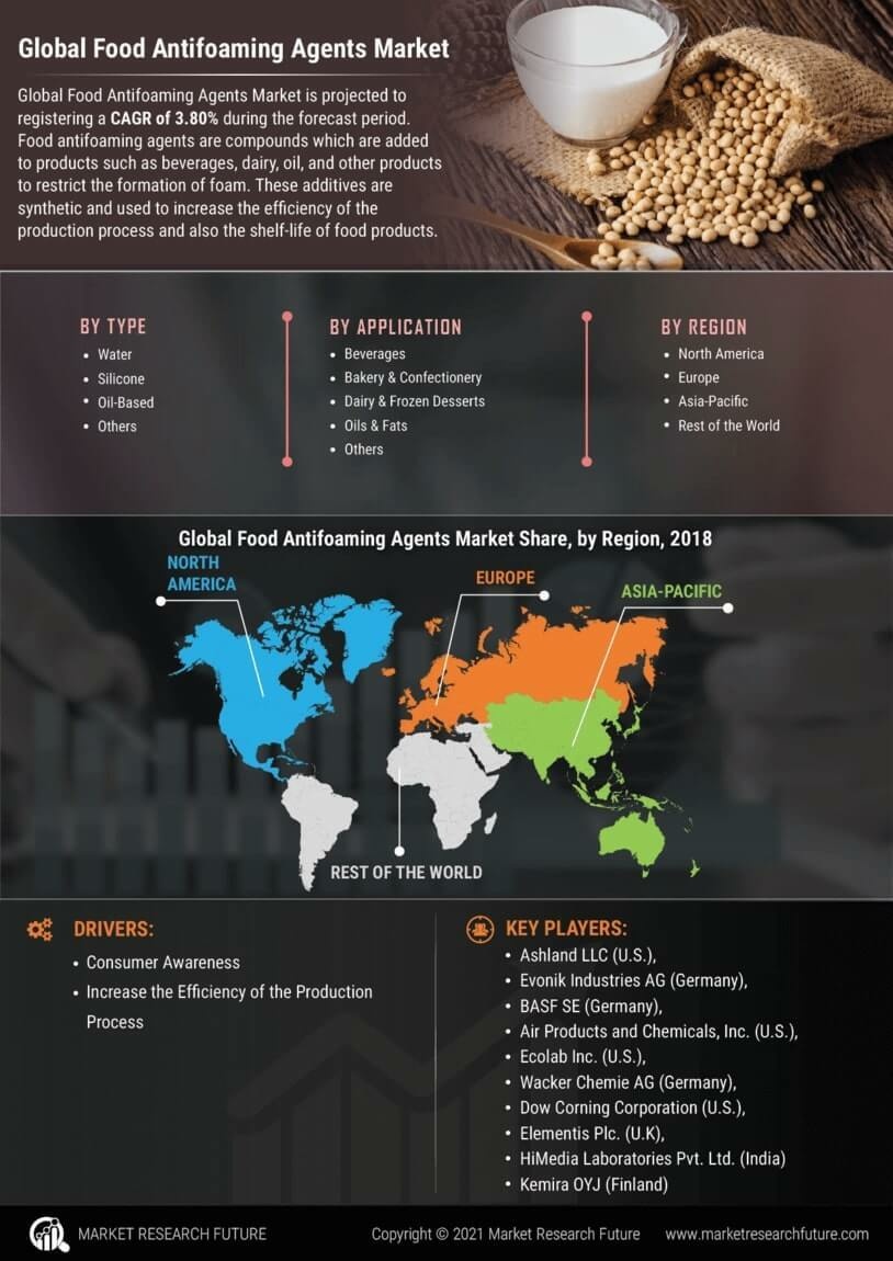 Food Antifoaming Agents Market Research Report– Forecast till 2030 Infographic