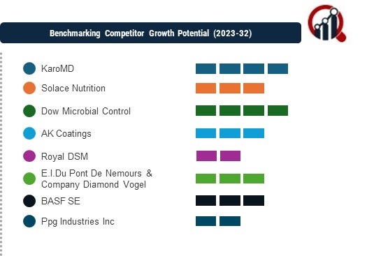 Food Antimicrobial Coating Companies