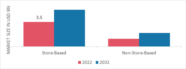 Food Bar Market, by Distribution Channel, 2022 & 2032