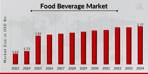 Food Beverage Market Overview