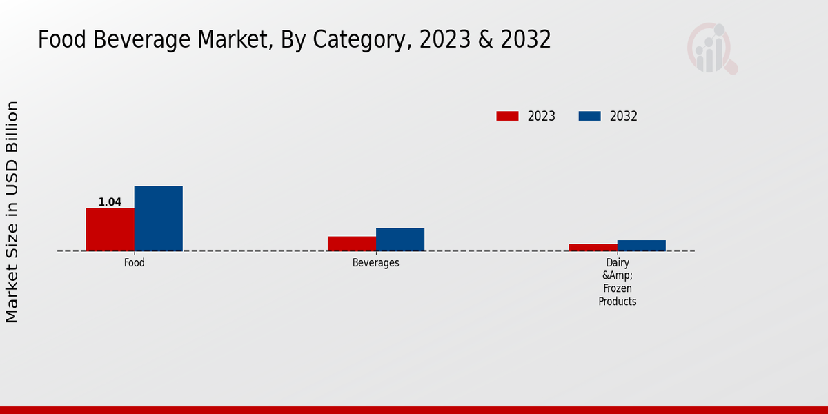 Food Beverage Market Category Insights