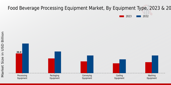 Food Beverage Processing Equipment Market Equipment Type Insights  