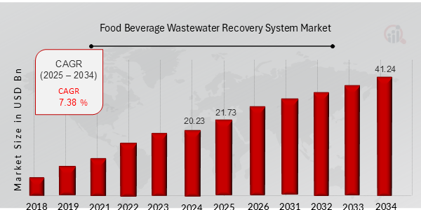 Food Beverage Wastewater RFood Beverage Wastewater Recovery System Market Overview Chartecovery System Market Overview Chart
