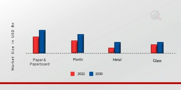 Food Biodegradable Packaging Market, by Material