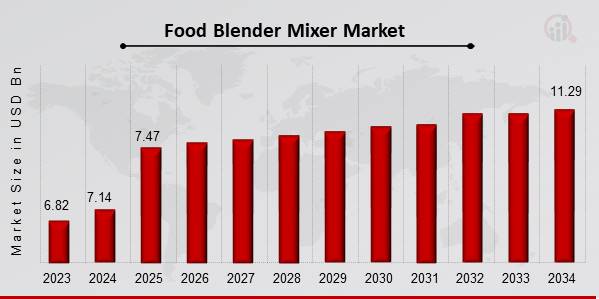 Food Blender Mixer Market