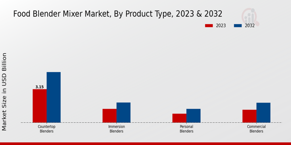 Food Blender Mixer Market By Product Type