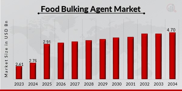 Food Bulking Agent Market Overview