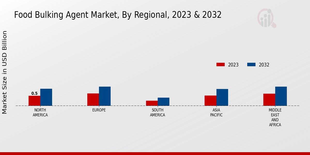 Food Bulking Agent Market By Regional 