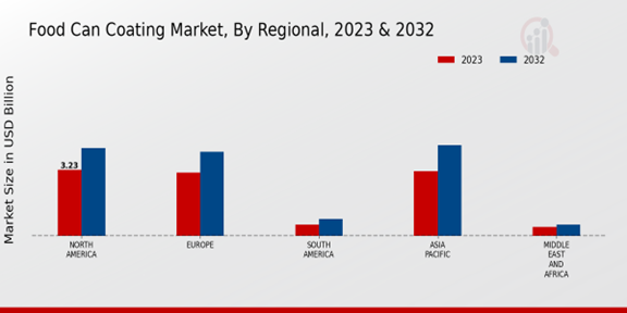 Food Can Coating Market Regional