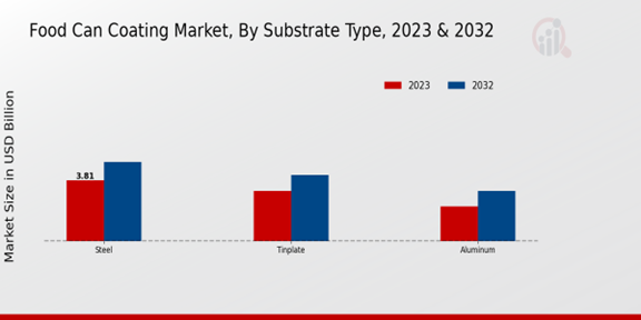 Food Can Coating Market Substrate Type