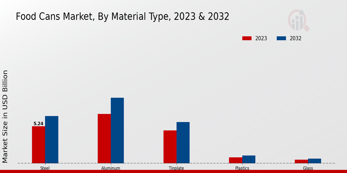Food Cans Market Material Type