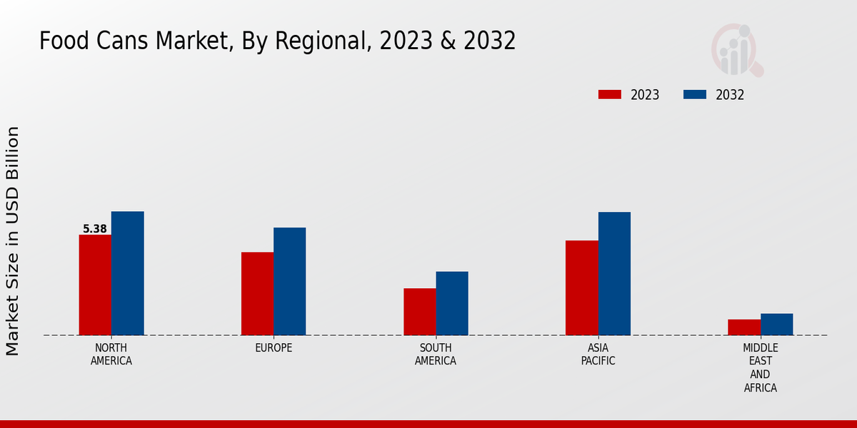 Food Cans Market Regional