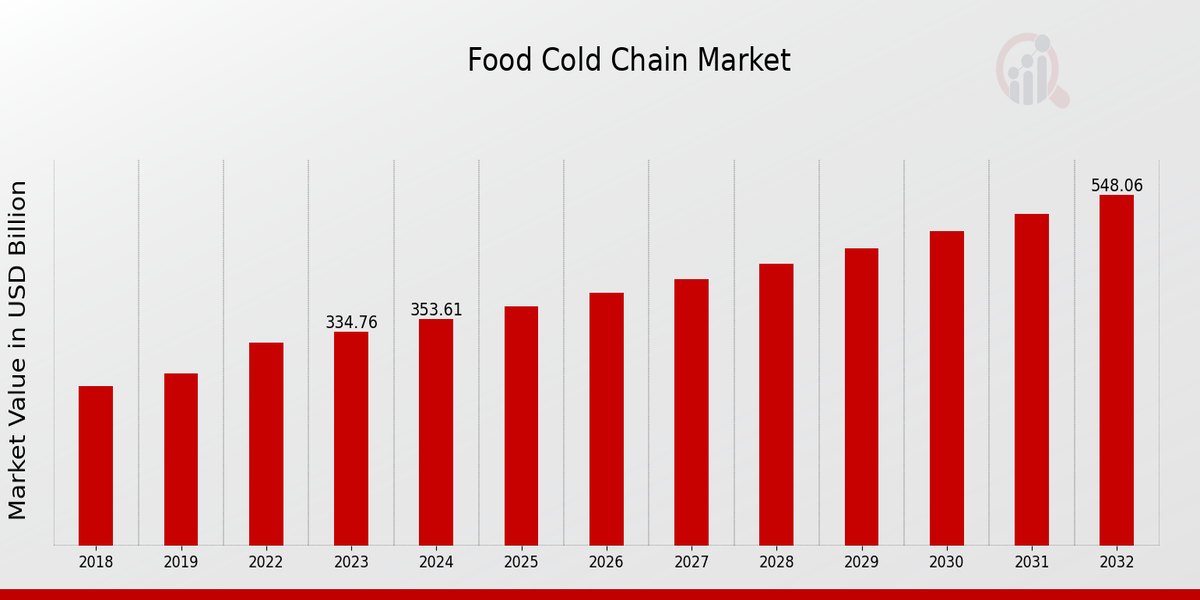 Food Cold Chain Market Overview