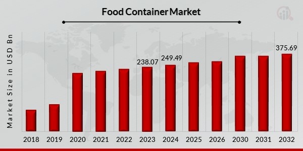 Food Container Market Overview