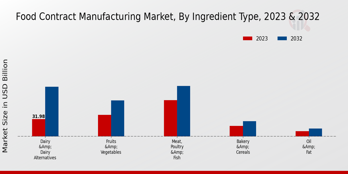 Food Contract Manufacturing Market Ingredient Type Insights