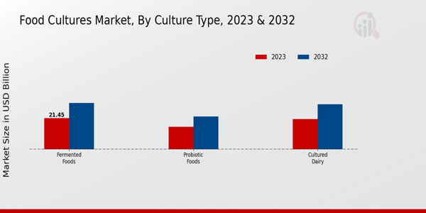 Food Cultures Market by cultures type