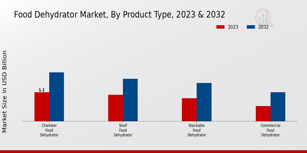 Food Dehydrator Market Product Type Insights