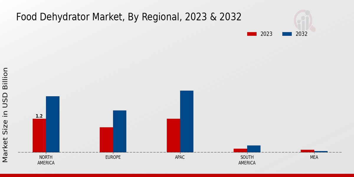 Food Dehydrator Market Regional Insights