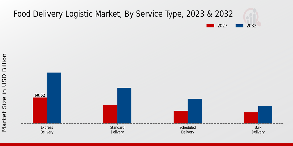 Food Delivery Logistic Market Service Type Insights