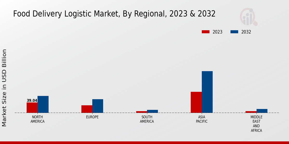 Food Delivery Logistic Market Regional Insights