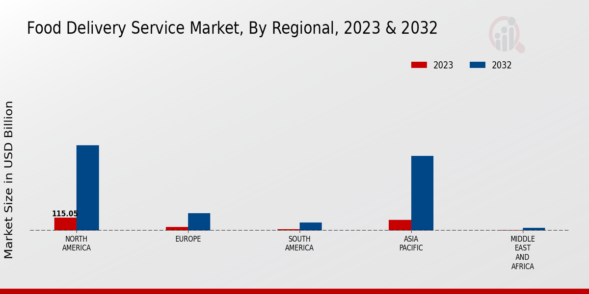 Food Delivery Service Market Regional Insights