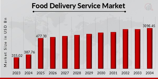 Food Delivery Service Market Overview