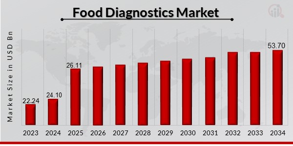 Food Diagnostics Market Overview