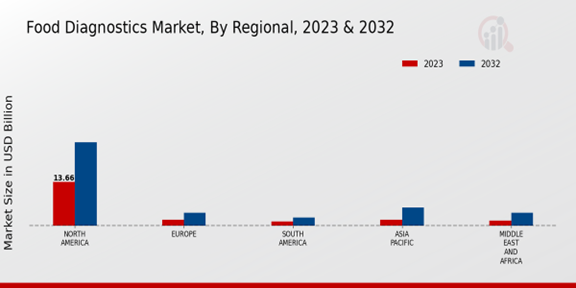 Food Diagnostics Market Regional Insights