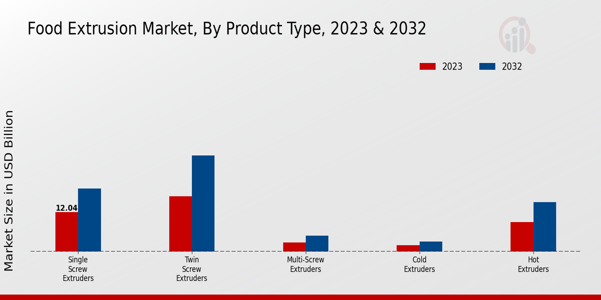 Food Extrusion Market Product Type Insights