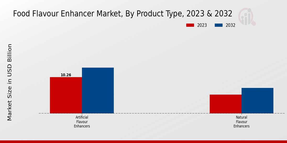 Food Flavour Enhancer Market By Product type