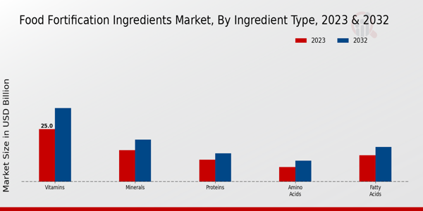 Food Fortification Ingredients Market Ingredient Type Insights