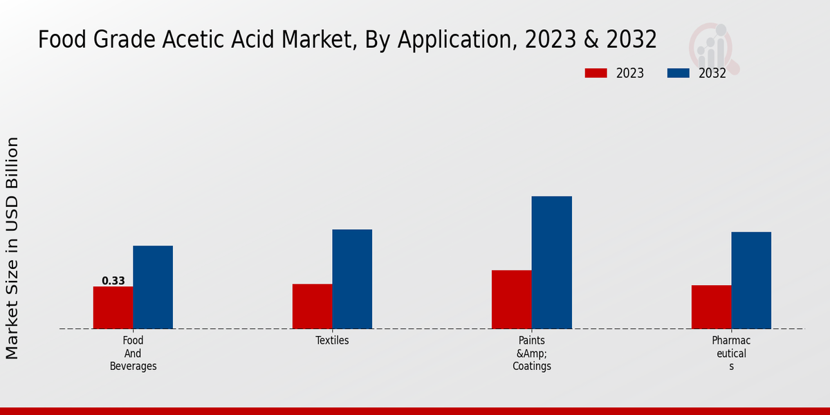 Food Grade Acetic Acid Market By Application