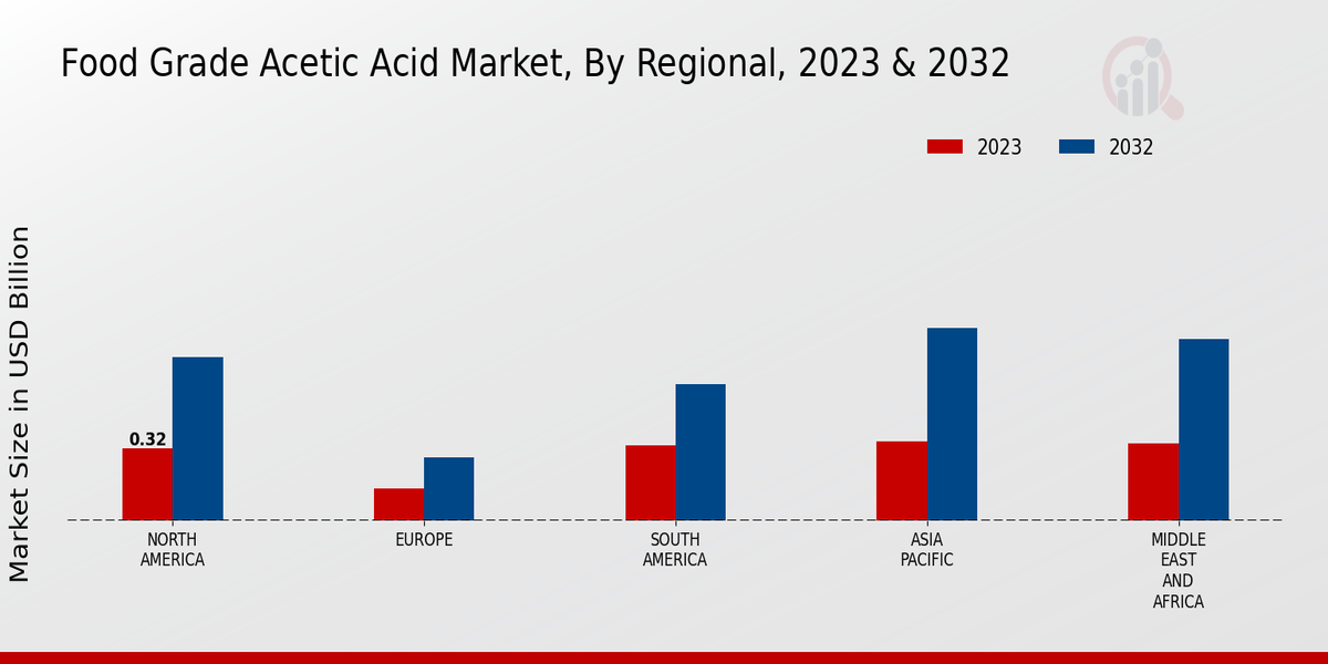 Food Grade Acetic Acid Market By Region