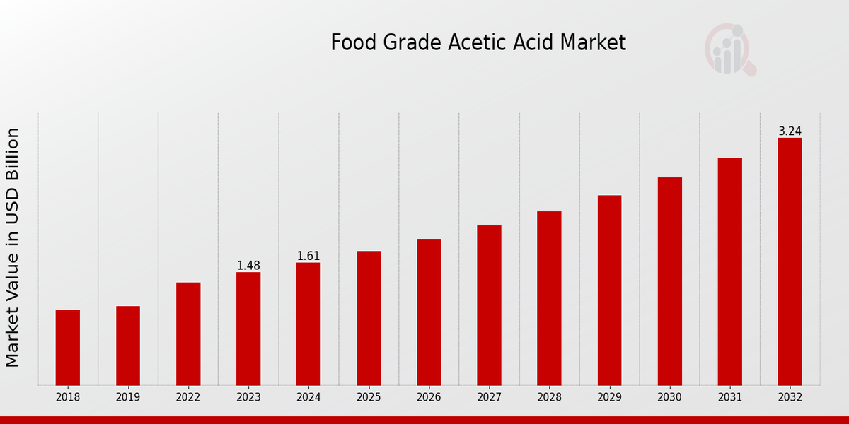 Food Grade Acetic Acid Market Overview