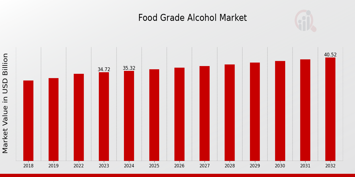 Food-Grade Alcohol Market Overview