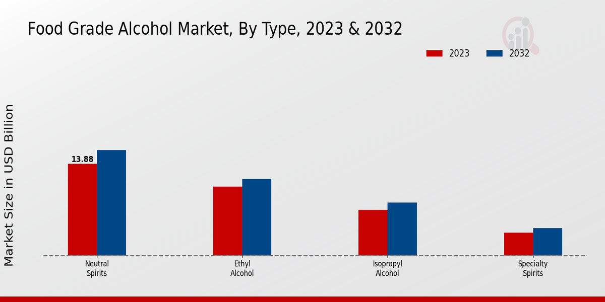 Food-Grade Alcohol Market Type Insights   