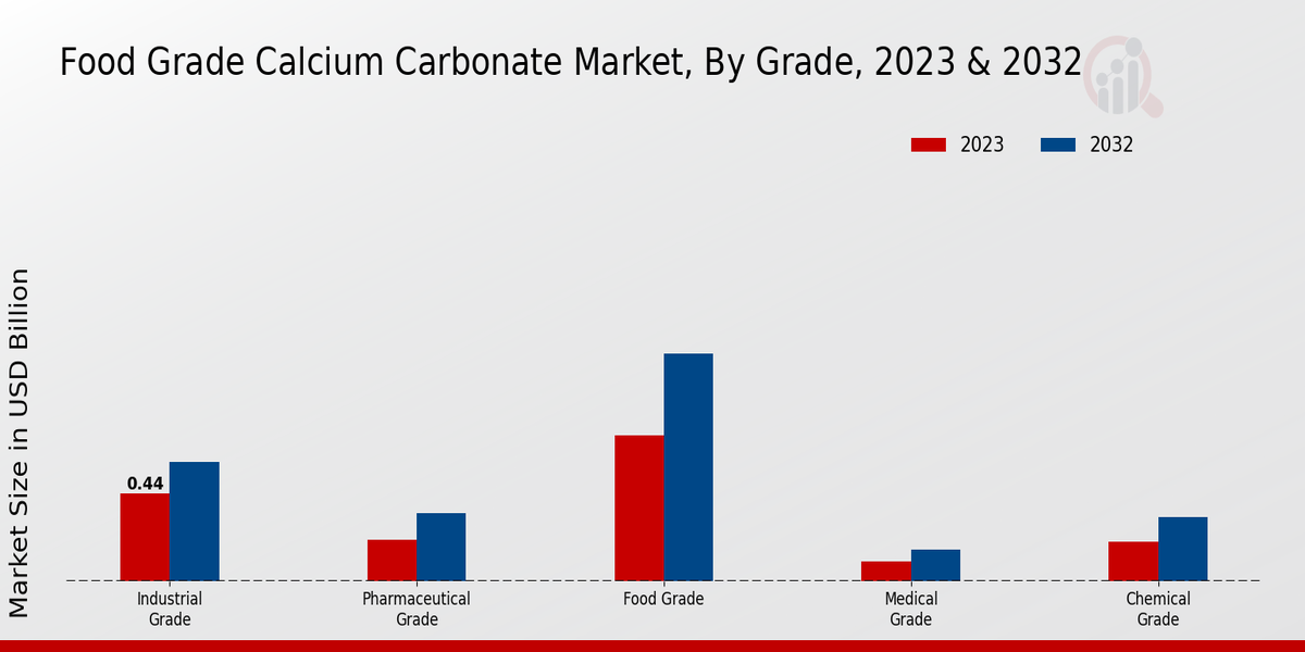 Food Grade Calcium Carbonate Market Grade Insights