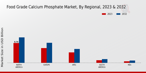 Food Grade Calcium Phosphate Market Regional Insights  