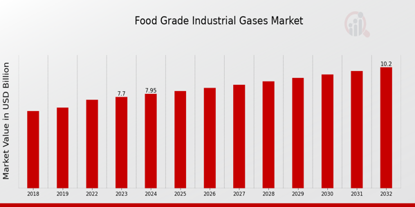 Food Grade Industrial Gases Market Overview