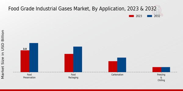 Food Grade Industrial Gases Market By Nitrogen