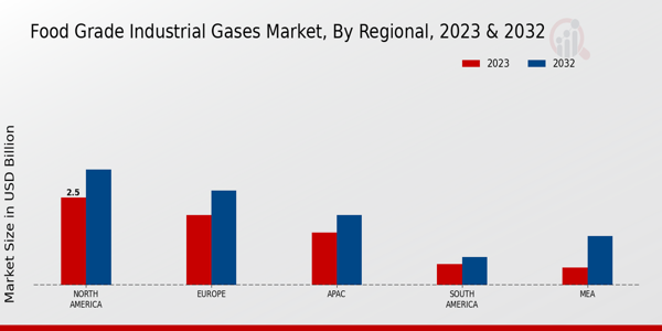 Food Grade Industrial Gases Market By North America