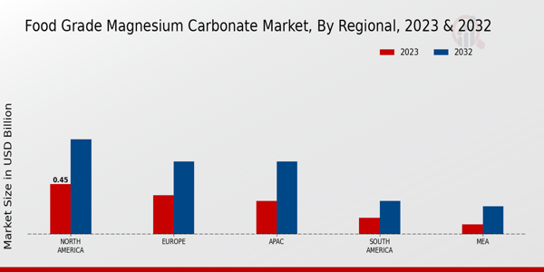 Food Grade Magnesium Carbonate Market By Region