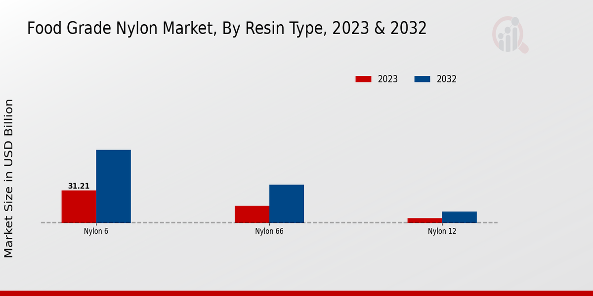 Food Grade Nylon Market Resin Type Insights