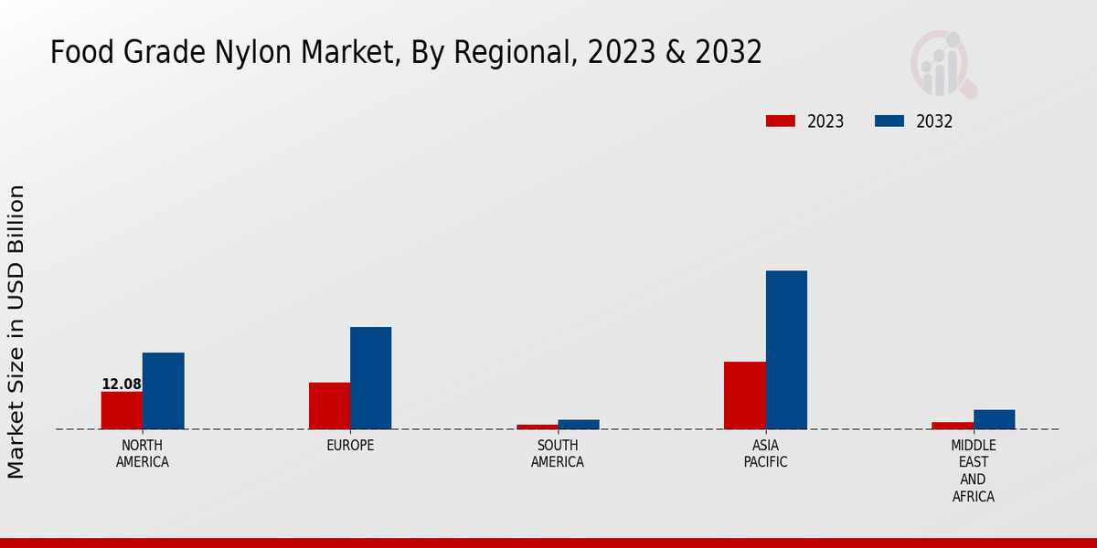 Food Grade Nylon Market Regional Insights