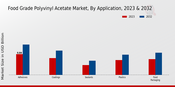 Food Grade Polyvinyl Acetate Market By Application