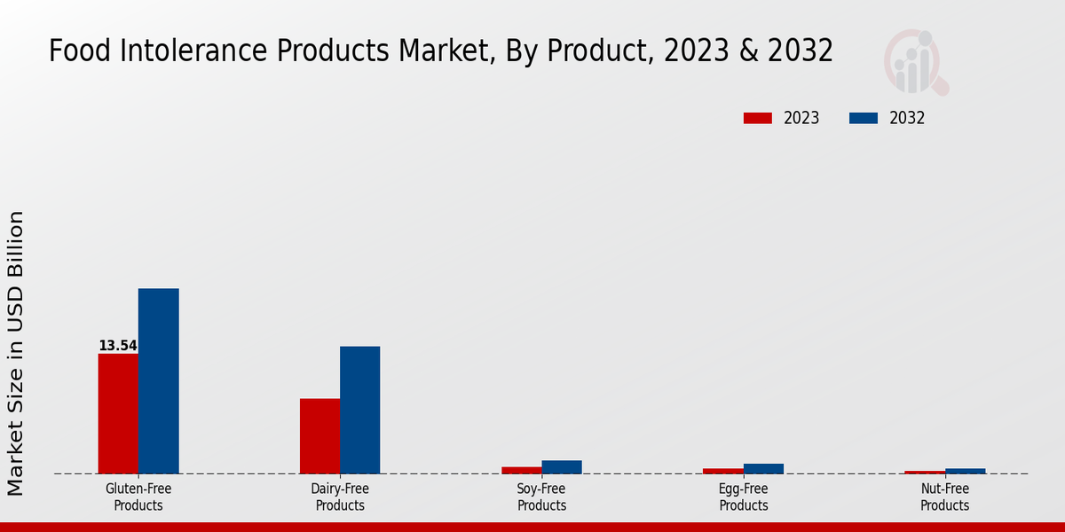 Food Intolerance Products Market Product Insights