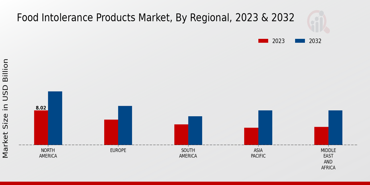 Food Intolerance Products Market Regional Insights